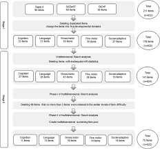 A Developmental Screening Tool For Toddlers With Multiple