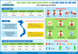 Đến chiều nay, thế giới ghi nhận hơn 152 triệu ca mắc. Cáº­p Nháº­t Tinh Hinh Dá»‹ch Covid 19 Táº¡i Viá»‡t Nam Va Tháº¿ Giá»›i Ä'áº¿n 18h00 Ngay 26 7 2020 Anova Feed Nha Cung Cáº¥p Thá»©c Äƒn ChÄƒn Nuoi Hang Ä'áº§u Viá»‡t Nam