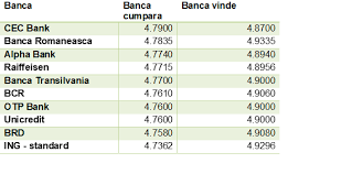 Curs valutar banci din romania. Ce BancÄƒ OferÄƒ Cel Mai Bun Curs De Schimb Pentru Plata Prin Internet Sau Mobile Banking