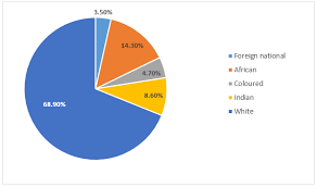 ielts graph writing sample 232 workforce profile at the