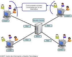 Resultado de imagen de redes cooperativas de informática Ejemplos y aplicaciones.