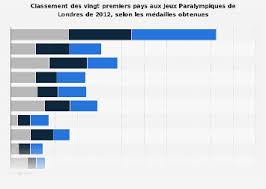 See more of jeux paralympiques 2012 londres on facebook. Jeux Paralympiques De Londres Classement Des Pays 2012 Statista