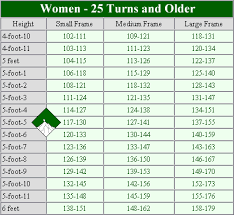 Ideal Weight Ideal Weight Chart For Females By Age And Height