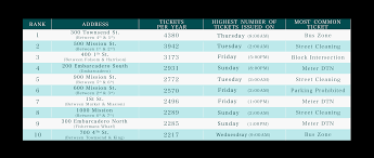 Sf Parking Tickets The Most Ticketed Areas In San Francisco