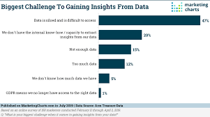 They can take the form of raw data that hasn't yet been processed or analyzed or even just data held by different business units. 50 Of Marketers Are Hampered By Siloed Data Business 2 Community