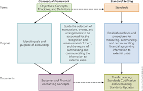 Seller financing refers to a real estate agreement where financing is provided by the seller is owner financing is another name for seller financing. Chapter 2 Conceptual Framework Flashcards Quizlet