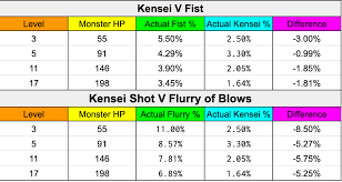 Please see those pages for further details. Full In Depth Guide On Kensei Monk Wizard Of The Tavern