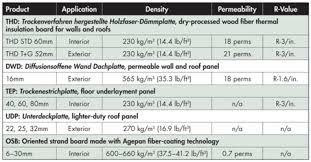 Agepan A Vapor Permeable Wood Based Insulation Board