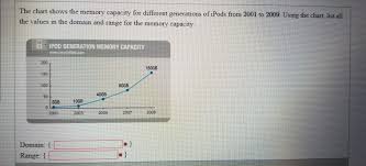 solved the chart shows the memory capacity for different