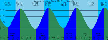 Boynton Beach Florida Tide Prediction And More