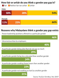 Thousands of companies have filed their gender pay gap figures, revealing men are paid, on average, more than women in the majority of british businesses. Survey M Sians Confused About Gender Pay Gap The Star
