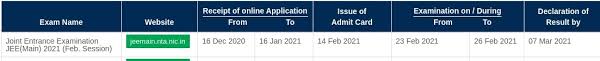 Previously, this test was conducted by the central board of secondary education (cbse), usually in the first half of january. Jee Main 2021 Feb Result To Be Released By March 7 Check Previous Years Cut Off