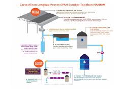 Sistem Penuaian Air Hujan Spah