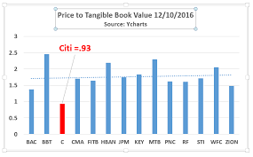 Does Citibank Deserve To Sell Under Tangible Book Value