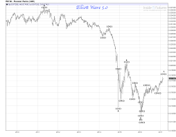 Russian Ruble Cme A Look At The Weekly Chart Elliott