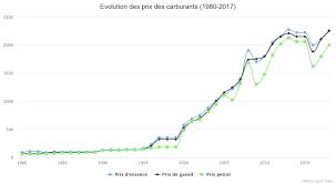 Bp, shell, esso, total, n'ont pas la même politique de prix. Evolution Des Prix Des Carburants A La Pompe 1980 2018 Iwacu Open Data