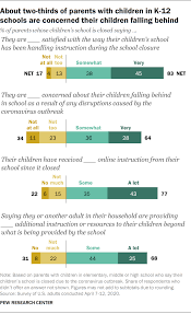 Want more kindergarten websites and activities sent to your inbox every week? Lower Income Parents Worry Kids Are Falling Behind Amid School Closures For Covid 19 Pew Research Center