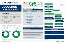 Education In Malaysia Wenr