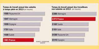 Combien de temps ça peut prendre entre la demande du visa et sa délivrance ? Temps De Travail La France Est Elle Vraiment Le Pays Ou L On Bulle Challenges