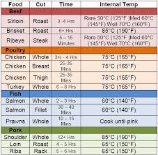 32 organized grilling chart