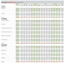 Business as usual with sme platform. Kuala Lumpur And Selangor Office Monitor 1q2020 Rental Occupancy Rates Expected To Be Squeezed Further The Edge Markets