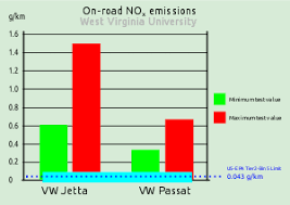 Die entscheidende frage ist nun: Volkswagen Emissions Scandal Wikipedia Republished Wiki 2