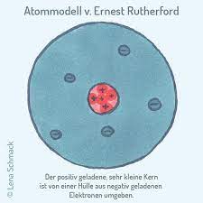 im neuen blogpost geht es um atommodelle link zum blog in meiner bio ich mochte euch hier noch etwas zu rutherfords atommodell zeigen er war der erste der