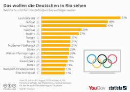 40 jahre später kamen das wettreiten und der allkampf als sportarten. Infografik Die Olympischen Spiele Der Neuzeit Statista