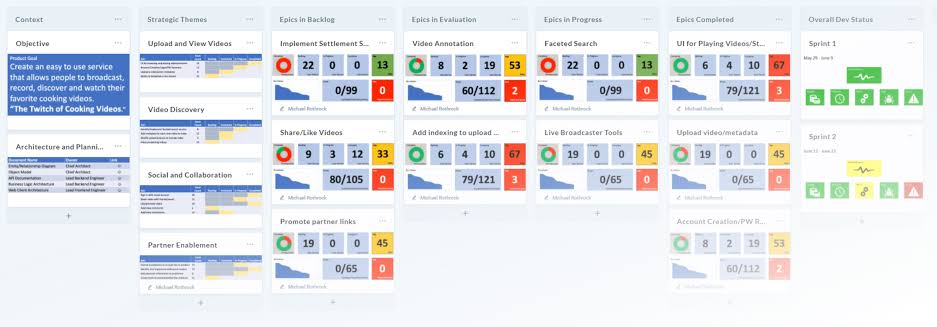 An agile enterprise systems tracking board connecting technical objectives directly to commercial milestones., AI generated
