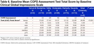 The test is taken online, and it reports your performance with respect to other candidates who took this test. Assessment Of The Copd Assessment Test Within U S Primary Care Abstract Europe Pmc