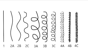 If you are using the curly hair, you won't measure it the same way you would with straight hair. How To Discover Your Curly Hair Type Lookfantastic