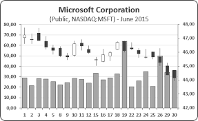 creating a candlestick stock chart with volume microsoft