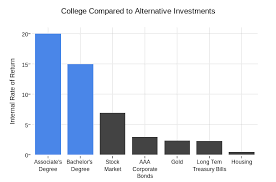 College Compared To Alternative Investments Stacked Bar