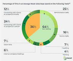How To Be A Good To Great Sales Rep In 2019? (Guide)