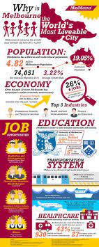 Minimovers A Removalists In Melbourne Gives You The Information That You Need To Know About The Most Liveable City In The Worl Education Jobs Infographic City