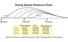 Golf Swing Speed Vs Distance Chart Bedowntowndaytona Com