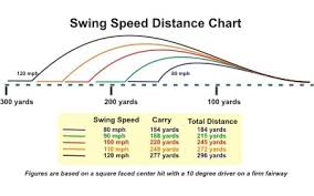 golf swing speed vs distance chart bedowntowndaytona com