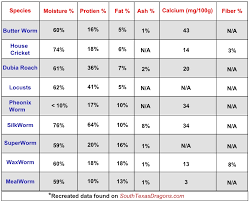 76 Scientific Feeder Insect Nutrition Chart