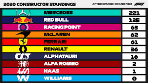 It contains the graph to see the season progression and the f1 table with the results in both points and positions for each team and their drivers. 2020 Constructor Standings Formula1