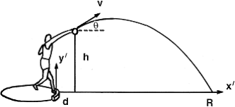 How will you apply your knowledge of projectile motion in order to win the events. Dependence Of Release Variables In The Shot Put Sciencedirect