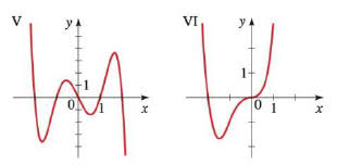 If it is even then the end behavior is the same ont he left and right, if it is odd then the end behavior flips. End Behavior A Polynomial Function Is Given A Describe The End Behavior Of The Polynomial Function B Match The Polynomial Function With One Of The Graphs I Vi 14 U X