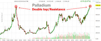 palladium rally driving other metals to move technical