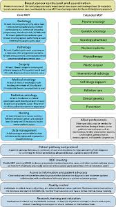 For more information on less common types of breast conditions or advanced breast cancer, call cancer council 13 11 20, or visit breast cancer network australia or cancer australia. The Requirements Of A Specialist Breast Centre Sciencedirect