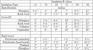 rigid insulation r value chart