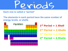 Gases exert pressure, which is force per unit area. Patterns Of The Periodic Table Finding Shells And Valence Electrons Middle School Science Blog