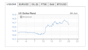 rand dollar exchange rate page south african market insights