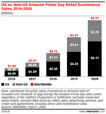 Prime Day 2020 Will Generate Nearly 10 Billion In Worldwide Sales Emarketer Trends Forecasts Statistic Prime Day Amazon Prime Day Amazon Prime Membership