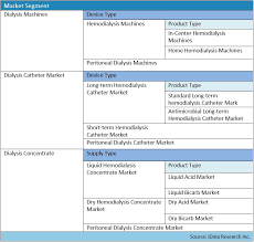 Dialysis Market Analysis Size Trends United States