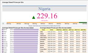 Diesel Price Watch March 2019 Nigeria Data Portal