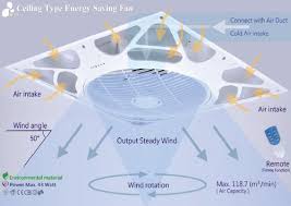 The 360 degree intake @ the ceiling removes the hottest air that collects first at the ceiling. 2x2 Drop Ceiling Fan To Improve Cfm In Office Spaces And Provide Energy Savings à¤‡à¤² à¤• à¤Ÿ à¤° à¤•à¤² à¤¸ à¤² à¤— à¤« à¤¨ à¤›à¤¤ à¤• à¤‡à¤² à¤• à¤Ÿ à¤° à¤• à¤ª à¤– Enpower India Energy Solutions Private Limited Bengaluru Id 19486927962